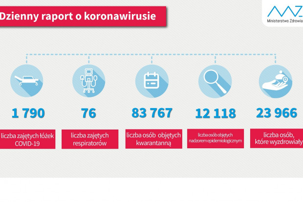 Nowa statystyka dotycząca osób objetych kwarantanną i hospitalizowanych (fot. MZ) MZ: blisko 24 tys. ozdrowieńców z COVID-19