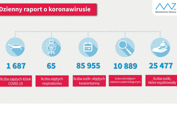 Nowa statystyka dotycząca osób objetych kwarantanną i hospitalizowanych (fot. MZ) MZ: blisko 25,5 tys. ozdrowieńców z COVID-19