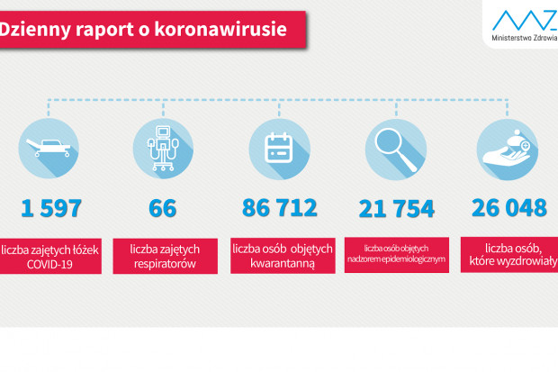Nowa statystyka dotycząca osób objetych kwarantanną i hospitalizowanych (fot. MZ) MZ: liczba osób, które wyzdrowialy z COVID-19 przekroczyła 26 tysięcy