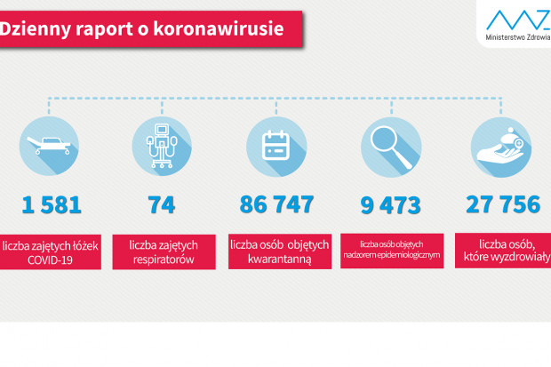 Nowa statystyka dotycząca osób objetych kwarantanną i hospitalizowanych (fot. MZ) MZ: 27 753 ozdrowieńców z COVID-19