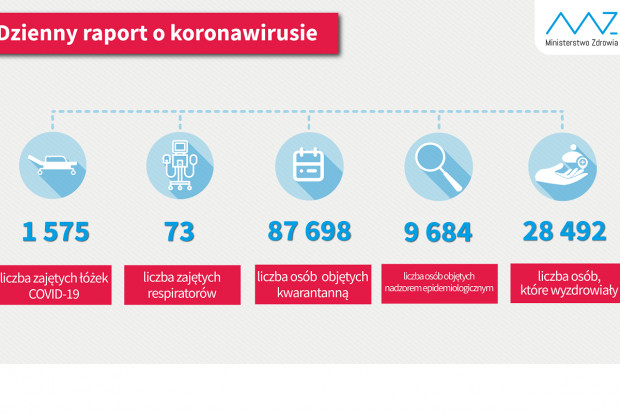 Nowa statystyka dotycząca osób objetych kwarantanną i hospitalizowanych (fot. MZ) MZ: 736 osób ozdrowiałych dobowo