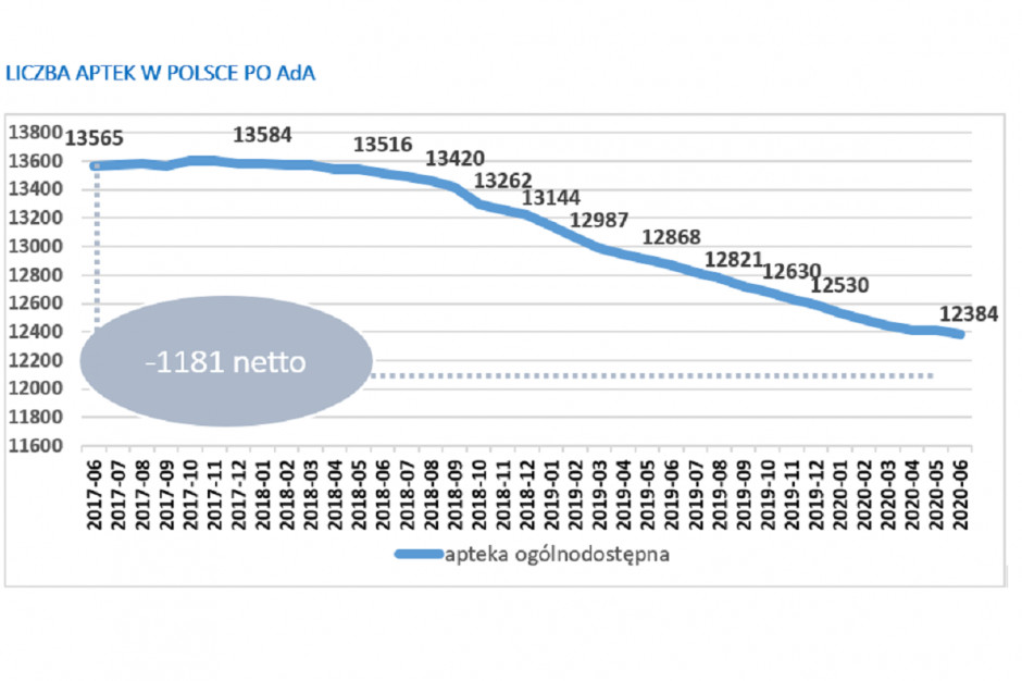 Dane: liczba aptek ogólnodostępnych w Polsce spadła o 1181 placówek i znalazła się na poziomie roku 2012 (fot. ZPA PharmaNET) PharmaNET podsumowuje 3 lata AdA: prawie 1200 aptek mniej