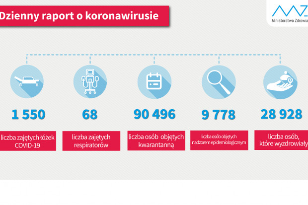 Nowa statystyka dotycząca osób objetych kwarantanną i hospitalizowanych (fot. MZ) MZ: blisko 29 tys. osób ozdrowialych z COVID-19