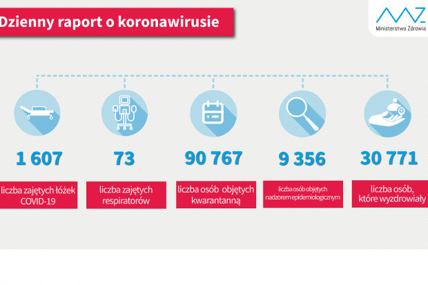 Nowa statystyka dotycząca osób objetych kwarantanną i hospitalizowanych (fot. MZ) MZ: 30 771 ozdrowienców z COVID-19