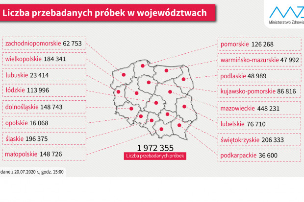 Nowa statystyka dotycząca wykonanych testów diagnostycznych (fot. MZ) COVID-19: liczba wykonanych testów wg województw