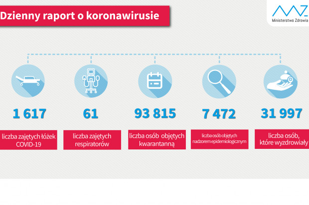 Nowa statystyka dotycząca osób objetych kwarantanną i hospitalizowanych (fot. MZ) MZ: prawie 32 tys. ozdrowieńców z COVID-19