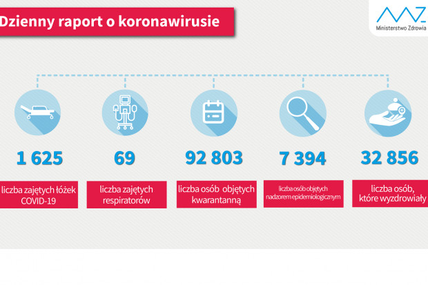 Nowa statystyka dotycząca osób objetych kwarantanną i hospitalizowanych (fot. MZ) MZ: blisko 33 tys. ozdrowienców z COVID-19
