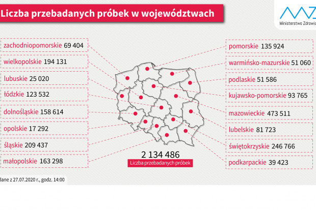 Statystyka wykonanych testów w podziale na województwa (fot. MZ) COVID-19: z 2,13 mln testów, ponad 1 mln wykonany w 3 województwach