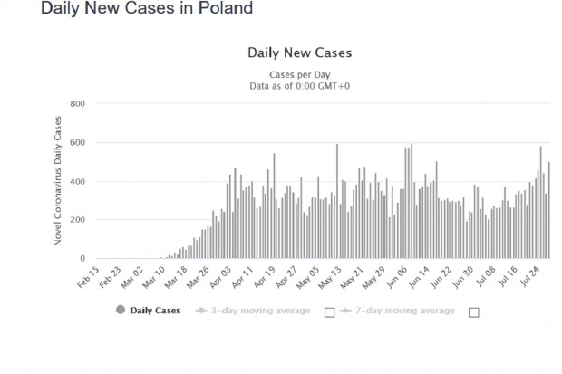 W Polsce nie było widać wyraźnego spadku zakażeń (fot. Worldometers.info) Epidemia SARS-Cov-2 w Polsce: liczba zakażeń utrzymuje się