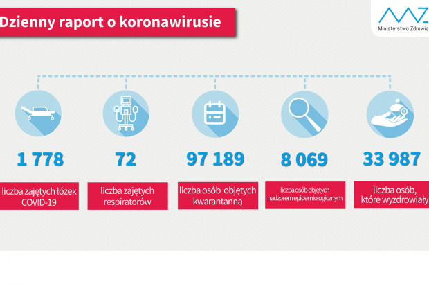 Nowa statystyka dotycząca osób objetych kwarantanną i hospitalizowanych (fot. MZ) MZ: blisko 34 tys. ozdrowieńców z COVID-19