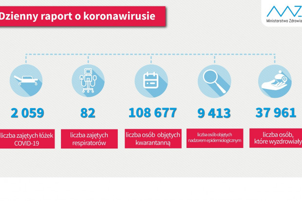 Nowa statystyka dotycząca osób objetych kwarantanną i hospitalizowanych (fot. MZ) MZ: blisko 38 tys. ozdrowieńców, ponad 108,5 tys. osób na kwarantannie