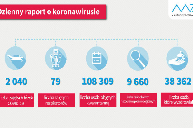 Opublikowano najnowszy raport dzienny MZ (Fot. MZ,TT) Raport MZ: wyzdrowiało ponad 38 tys. osób