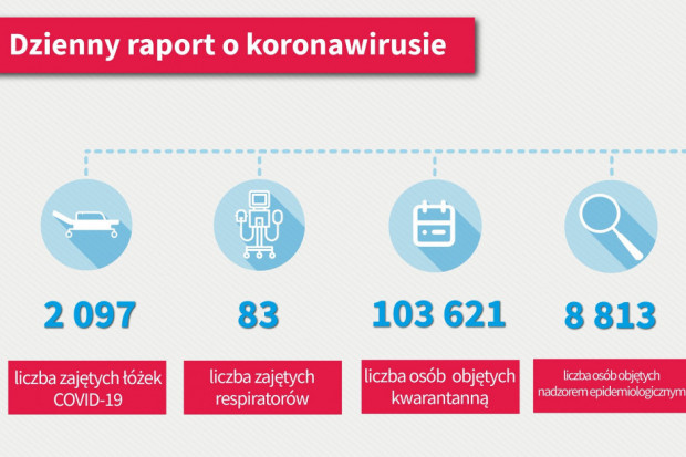 MZ publikuje kolejny dzienny raport (Fot. Archiwum) MZ: w szpitalach jest 2097 osób. Wyzdrowiało ponad 40 tys. pacjentów
