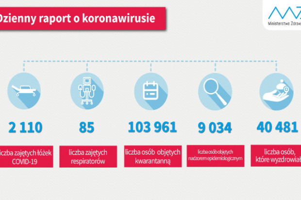 Kolejny, dzienny raport Ministerswa Zdrowia (Fot. MZ,TT) MZ: prawie 104 tysięcy osób przebywa na kwarantannie