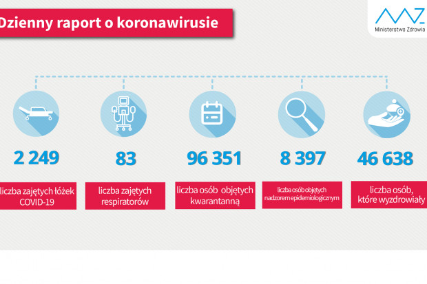 Nowa statystyka dotycząca osób objetych kwarantanną i hospitalizowanych (fot. MZ) MZ: ponad 46,6 tys. ozdrowieńców