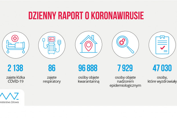 Nowa statystyka dotycząca osób objetych kwarantanną i hospitalizowanych (fot. MZ) MZ: ponad 47 tys. ozdrowieńców z COVID-19