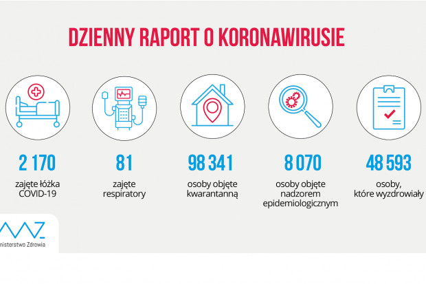 Nowa statystyka dotycząca osób objetych kwarantanną i hospitalizowanych (fot. MZ) MZ: blisko 49 tys. osób jest ozdrowiałych z COVID-19