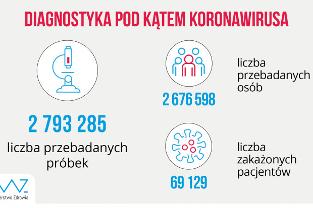Nowa statystyka dotycząca wykonanych testów diagnostycznych (fot. MZ) MZ: ponad 15,6 tys. testów wykonanych dobowo