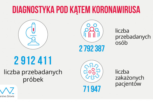 Nowa statystyka dotycząca wykonanych testów diagnostycznych (fot. MZ) MZ: ponad 23,3 tys. testów wykonanych dobowo