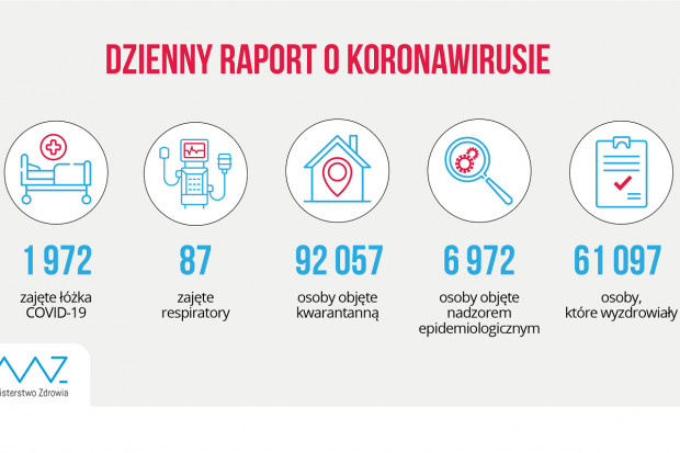 Nowa statystyka dotycząca osób objetych kwarantanną i hospitalizowanych (fot. MZ) MZ: ponad 61 tys. ozdrowieńców