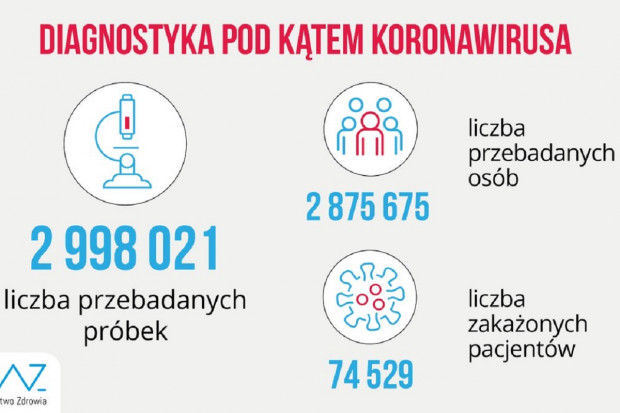 Nowa statystyka dotycząca wykonanych testów diagnostycznych (fot. MZ) MZ: ponad 12,6 tys. testów wykonanych w ciągu doby
