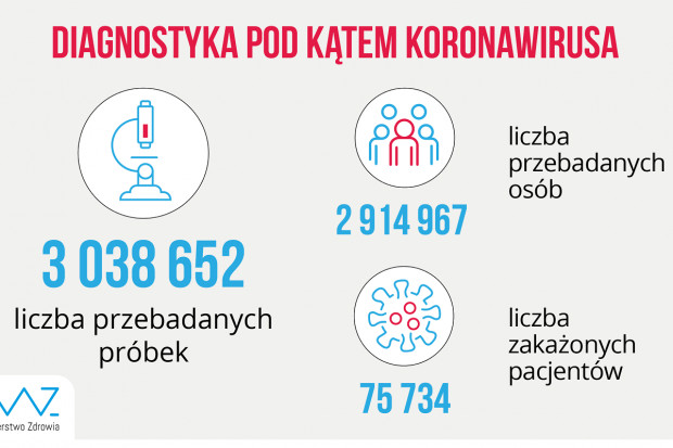 Nowa statystyka dotycząca wykonanych testów diagnostycznych (fot. MZ) MZ: blisko 22 tys. testów wykonanych dobowo