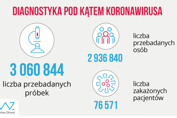 Nowa statystyka dotycząca wykonanych testów diagnostycznych (fot. MZ) MZ: ponad 22,1 tys. testów wykonanych dobowo