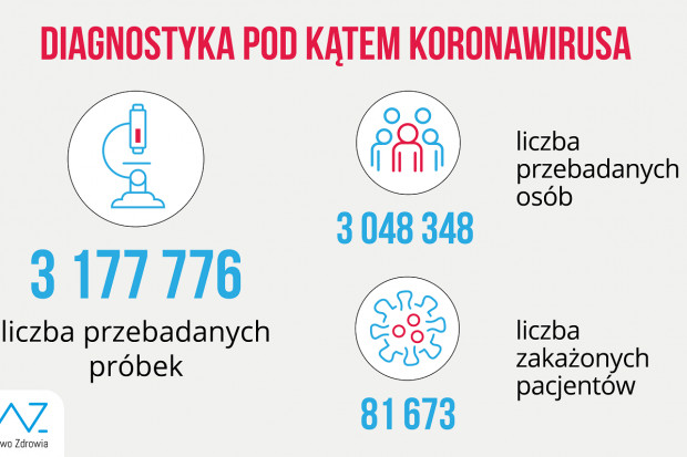 Nowa statystyka dotycząca wykonanych testów diagnostycznych (fot. MZ) MZ: ponad 22 tys. testów dobowo