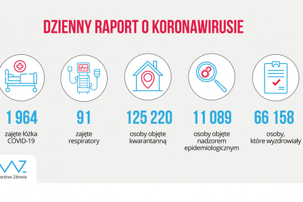 Nowa statystyka dotycząca osób objetych kwarantanną i hospitalizowanych (fot. MZ) MZ: ponad 66 tys. ozdrowieńców z COVID-19
