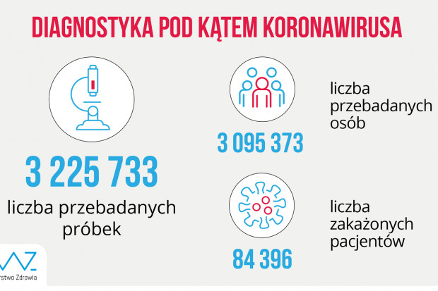Nowa statystyka dotycząca wykonanych testów diagnostycznych (fot. MZ) MZ: ponad 24,2 tys. testów dobowo