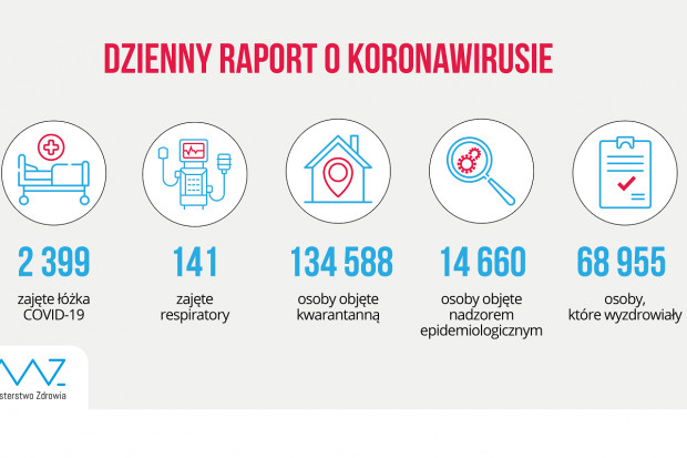 Nowa statystyka dotycząca osób objetych kwarantanną i hospitalizowanych (fot. MZ) MZ: blisko 69 tys. ozdrowieńców