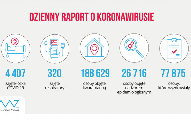 Nowa statystyka dotycząca osób objetych kwarantanną i hospitalizowanych (fot. MZ) MZ: 4,4 tys. hospitalizowanych pacjentów z powodu COVID-19