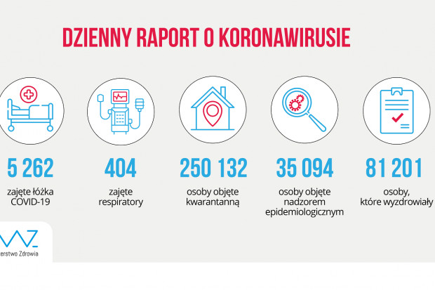 Nowa statystyka dotycząca osób objetych kwarantanną i hospitalizowanych (fot. MZ) MZ: 5262 pacjentów w szpitalach z powodu COVID-19, 404 pod respiratorami