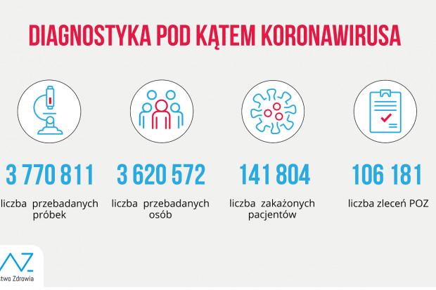 Nowa statystyka dotycząca wykonanych testów diagnostycznych (fot. MZ) MZ: w ciągu doby wykonano ponad 43,8 tys. testów