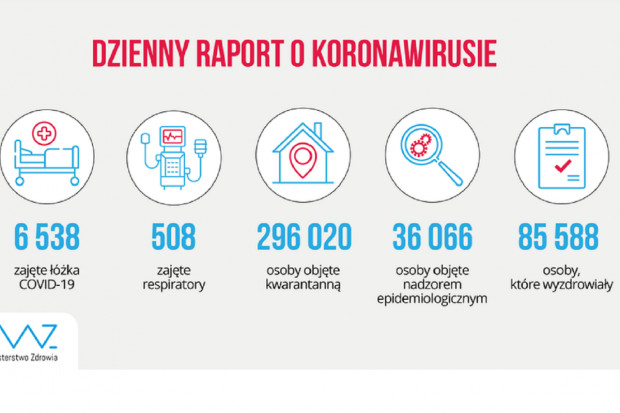 Nowa statystyka dotycząca osób objetych kwarantanną i hospitalizowanych (fot. MZ) MZ: ponad 6,5 tys. zajętych łóżek, ponad 500 respiratorów