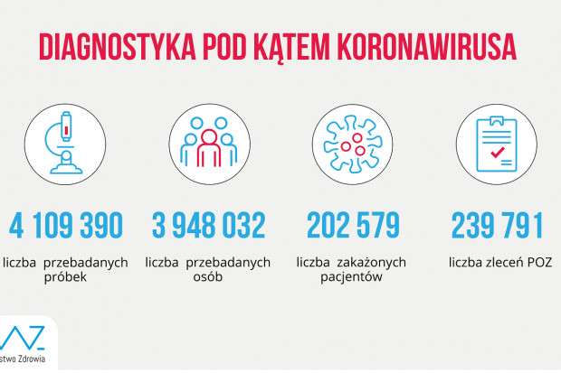 Nowa statystyka dotycząca wykonanych testów diagnostycznych (fot. MZ) MZ: ponad 59,3 tys. testów wykonanych dobowo
