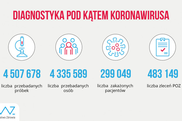 Nowa statystyka dotycząca wykonanych testów diagnostycznych (fot. MZ) MZ: ponad 60,6 tys. testów wykonanych dobowo