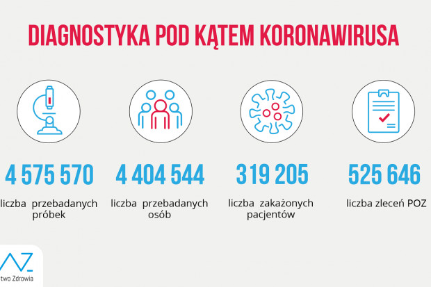 Nowa statystyka dotycząca wykonanych testów diagnostycznych (fot. MZ) MZ: ponad 67,8 tys. testów wykonanych dobowo