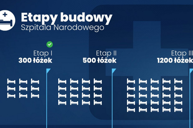 Docelowo będzie to 1200 łóżek. W pierwszym etapie, który dzisiaj właśnie się kończy, uruchamiany 300 łóżek. Kolejny etap, to będzie za tydzień, dojdziemy do 500 łóżek - mówi szef KPRM (fot. MZ) PGE Narodowy będzie miał docelowo 1,2 tys. łóżek; w pierwszym etapie - 300