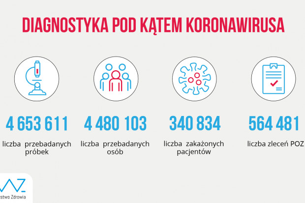 Nowa statystyka dotycząca wykonanych testów diagnostycznych (fot. MZ) MZ: ponad 78 tys. testów wykonanych dobowo