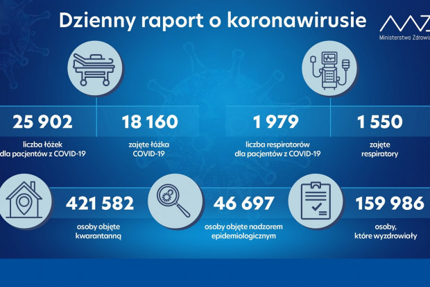 Nowa statystyka dotycząca osób objetych kwarantanną i hospitalizowanych (fot. MZ) MZ: 429 wolnych respiratorów