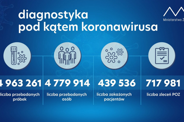 Nowa statystyka dotycząca wykonanych testów diagnostycznych (fot. MZ) MZ: ponad 69 tys. testów wykonanych dobowo