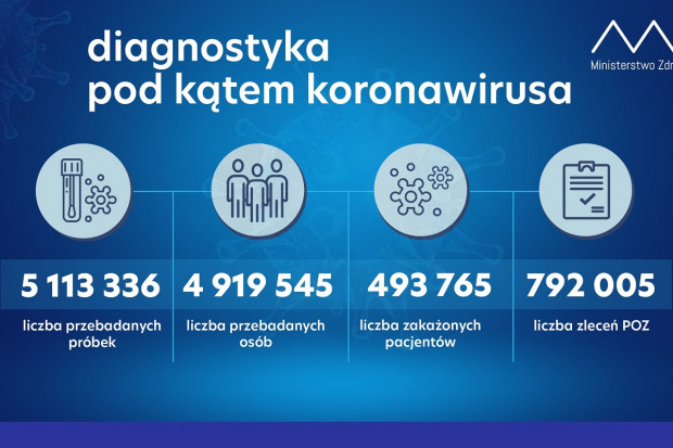 Nowa statystyka dotycząca wykonanych testów diagnostycznych (fot. MZ) Wzrost liczby wykonanych dobowo testów: prawie 83 tysiące