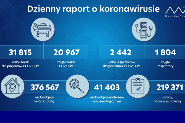 Nowa statystyka dotycząca osób objetych kwarantanną i hospitalizowanych (fot. MZ) MZ: ponad 600 respiratorów jest wolnych do użytku