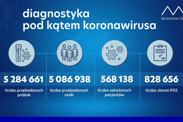 Nowa statystyka dotycząca wykonanych testów diagnostycznych (fot. MZ) MZ: ponad 43,4 tys. testów wykonanych dobowo
