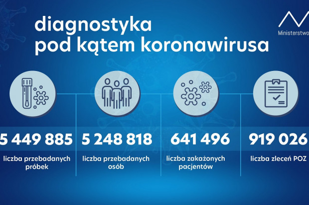 Nowa statystyka dotycząca wykonanych testów diagnostycznych (fot. MZ) MZ: ponad 57,2 tys. testów wykonanych dobowo
