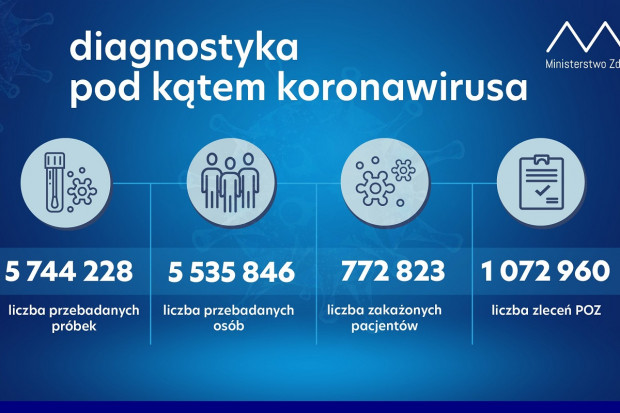 Nowa statystyka dotycząca wykonanych testów diagnostycznych (fot. MZ) MZ: ponad 57 tys. testów wykonanych dobowo