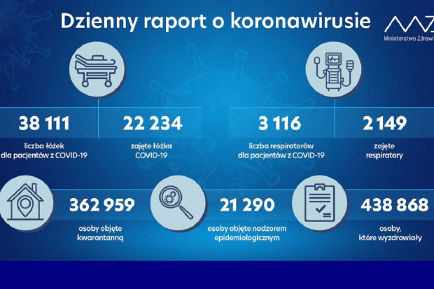 Nowa statystyka dotycząca osób objetych kwarantanną i hospitalizowanych (fot. MZ) MZ: ponad 900 wolnych respiratorów