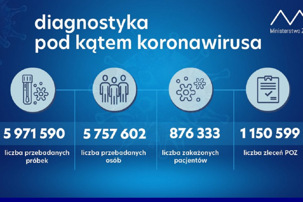 Nowa statystyka dotycząca wykonanych testów diagnostycznych (fot. MZ) MZ: coraz mniej wykonywanych testów - 27,4 tys. podczas ostatniej doby