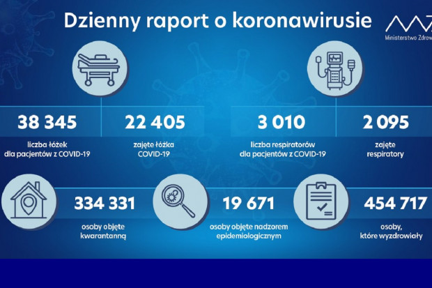 Nowa statystyka dotycząca osób objetych kwarantanną i hospitalizowanych (fot. MZ) MZ: mniej pacjentów covidowych w porównaniu do wczoraj